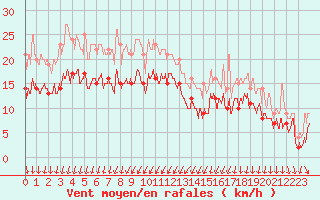 Courbe de la force du vent pour Bordeaux (33)