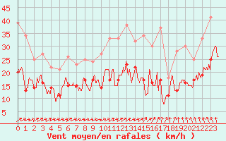 Courbe de la force du vent pour Beauvais (60)