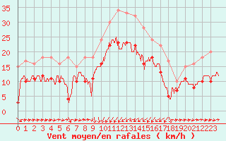 Courbe de la force du vent pour Solenzara - Base arienne (2B)