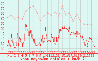 Courbe de la force du vent pour Ile de Groix (56)