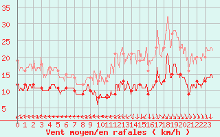 Courbe de la force du vent pour Ile d