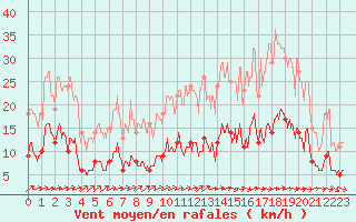 Courbe de la force du vent pour Prveranges (18)