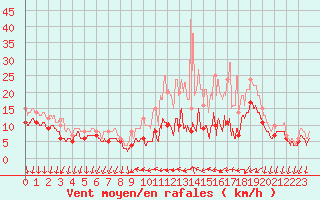 Courbe de la force du vent pour Cazaux (33)