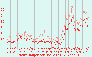 Courbe de la force du vent pour Pointe de Chassiron (17)