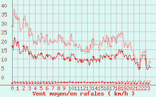 Courbe de la force du vent pour Poitiers (86)