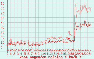 Courbe de la force du vent pour Perpignan (66)