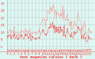 Courbe de la force du vent pour Ambrieu (01)