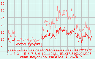 Courbe de la force du vent pour Brest (29)