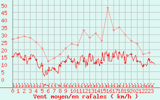 Courbe de la force du vent pour Nancy - Essey (54)