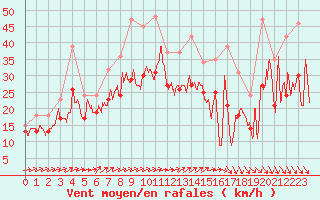 Courbe de la force du vent pour Landivisiau (29)