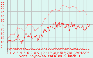 Courbe de la force du vent pour Lanvoc (29)