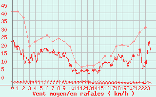 Courbe de la force du vent pour Cap Ferret (33)