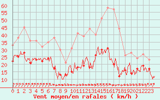 Courbe de la force du vent pour Rouen (76)