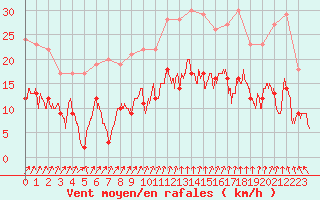 Courbe de la force du vent pour Le Bourget (93)