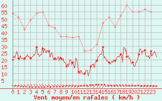 Courbe de la force du vent pour Ile d