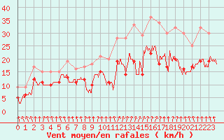 Courbe de la force du vent pour Rouen (76)