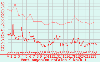 Courbe de la force du vent pour Cap de la Hve (76)