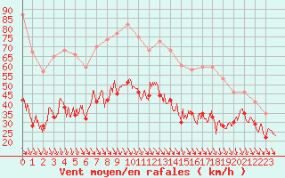 Courbe de la force du vent pour Mont-Aigoual (30)