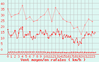 Courbe de la force du vent pour Trappes (78)