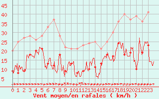 Courbe de la force du vent pour Cap Pertusato (2A)