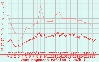Courbe de la force du vent pour Romorantin (41)