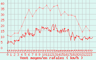 Courbe de la force du vent pour Le Mans (72)