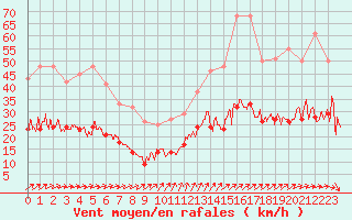 Courbe de la force du vent pour La Roche-sur-Yon (85)