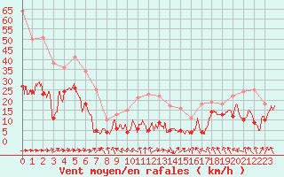 Courbe de la force du vent pour Ble / Mulhouse (68)