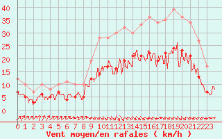 Courbe de la force du vent pour Quimper (29)