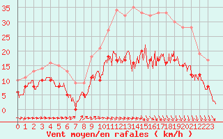 Courbe de la force du vent pour Rennes (35)