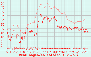 Courbe de la force du vent pour Porquerolles (83)