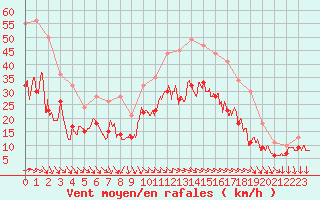 Courbe de la force du vent pour Rochefort Saint-Agnant (17)