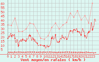 Courbe de la force du vent pour Pau (64)