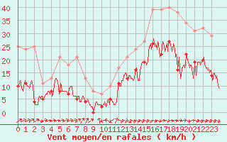 Courbe de la force du vent pour Biarritz (64)
