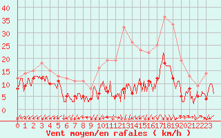 Courbe de la force du vent pour Annecy (74)