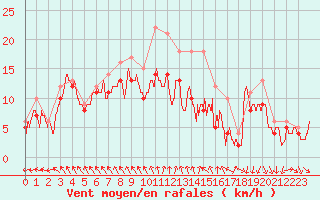 Courbe de la force du vent pour Landivisiau (29)