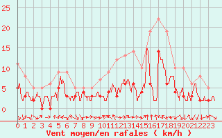 Courbe de la force du vent pour Luxeuil (70)