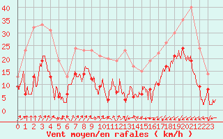 Courbe de la force du vent pour Beauvais (60)