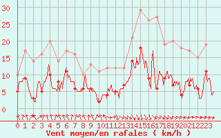 Courbe de la force du vent pour Nancy - Essey (54)