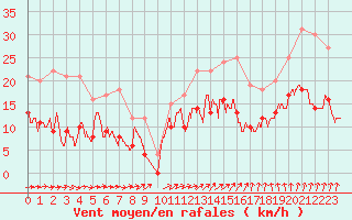 Courbe de la force du vent pour Angers-Marc (49)