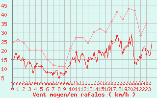 Courbe de la force du vent pour Pontoise - Cormeilles (95)