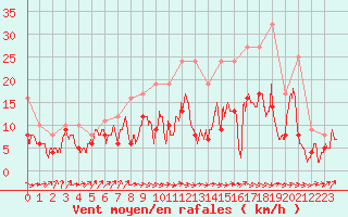 Courbe de la force du vent pour Evreux (27)