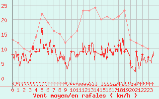 Courbe de la force du vent pour Tarbes (65)