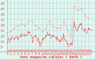 Courbe de la force du vent pour Villacoublay (78)