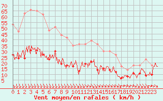 Courbe de la force du vent pour Lannion (22)