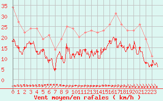 Courbe de la force du vent pour Albert-Bray (80)