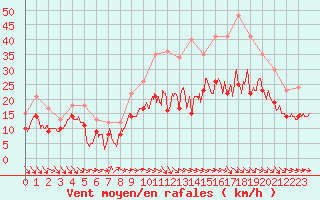 Courbe de la force du vent pour Toulouse-Blagnac (31)
