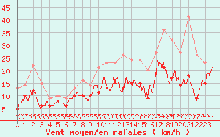 Courbe de la force du vent pour Rouen (76)