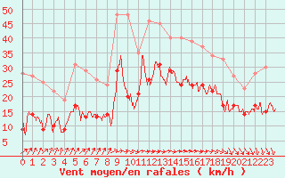 Courbe de la force du vent pour Dunkerque (59)