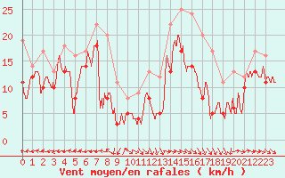 Courbe de la force du vent pour Ouessant (29)